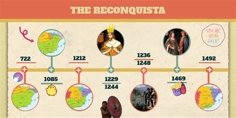 RECONQUISTA timeline