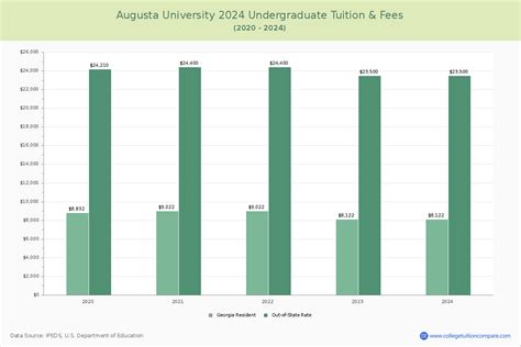 Augusta University - Tuition & Fees, Net Price