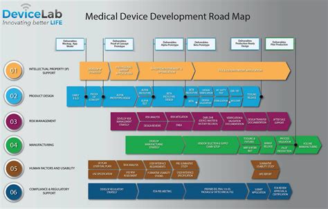 Process - Devicelab Medical Device Design & Medical Product Development | DeviceLab