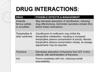 Ciprofloxacin Antibiotic | PPT