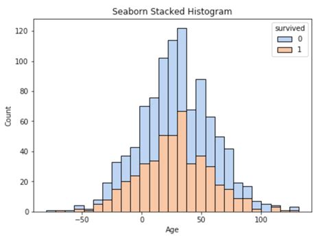 Seaborn Stacked Histogram Barplot | The Best Porn Website