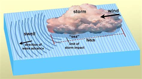 10.5: Origin of Wind Waves - Geosciences LibreTexts