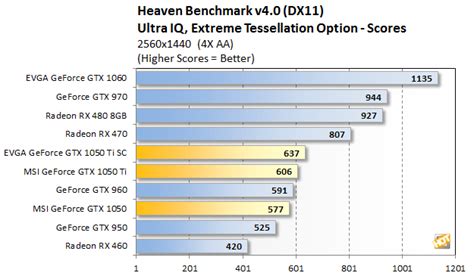 NVIDIA GeForce GTX 1050 And GTX 1050 Ti Review: Low Power, Low Price ...