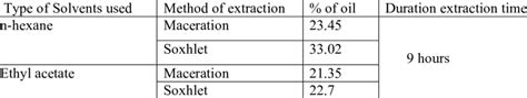 Extraction of oil from Niger seed | Download Scientific Diagram