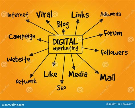 Digital Marketing Mind Map Flowchart Stock Illustration - Illustration of concept, technology ...