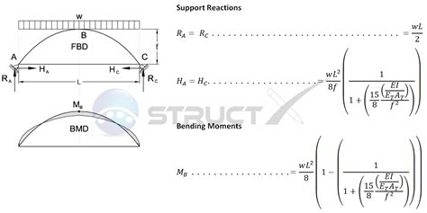 [DIAGRAM] Concrete Arch Bridge Diagram Moment - MYDIAGRAM.ONLINE