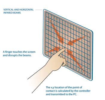 Infrared touch screen technology - Touch Screen Solutions Sydney