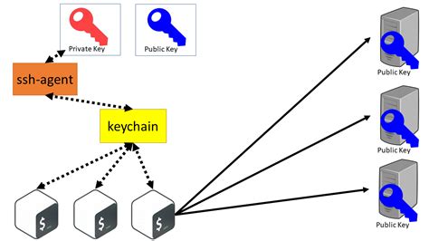 Benefit of Keychain over ssh-agent – Linux Admin Blog