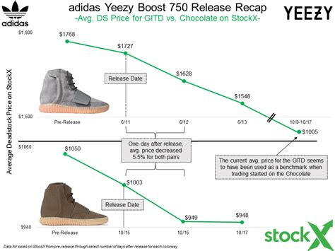 Release Recap: adidas Yeezy Boost 750 Chocolate - StockX News