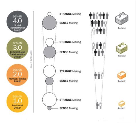 Design evolution phases | Download Scientific Diagram