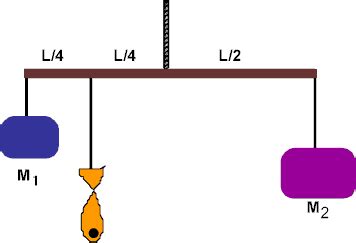 PhysicsLAB: Rotational Equilibrium