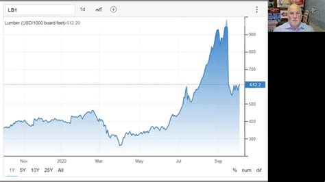 Lumber Price Spike Chart September 2020 - YouTube