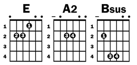 Bsus Guitar Chord - Bsus Guitar Chord | 5 Guitar Charts, Sounds and Intervals / You should not ...