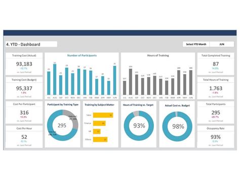 HR Training Dashboard Template | Metrics dashboard, Excel dashboard ...