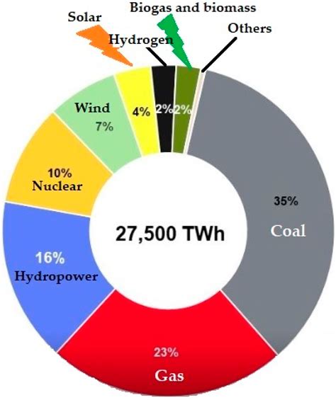 Energies | Free Full-Text | A Brief Review of Hydrogen Production ...