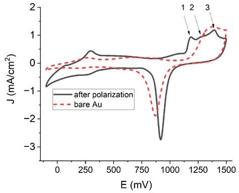 Cyclic voltammograms of the gold electrode in the 1 M H2SO4 solution... | Download Scientific ...