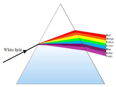 Dispersion of Light Examples in Daily Life – StudiousGuy