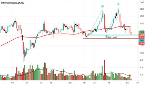 Ideas and Forecasts on MANAPPURAM FINANCE — NSE:MANAPPURAM — TradingView — India