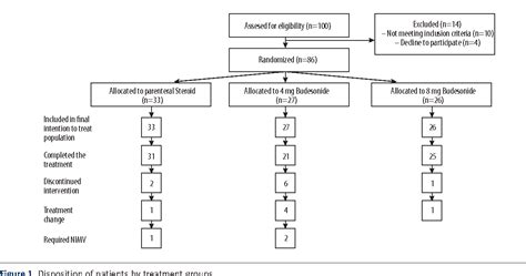 Figure 1 from Two different dosages of nebulized steroid versus parenteral steroid in the ...