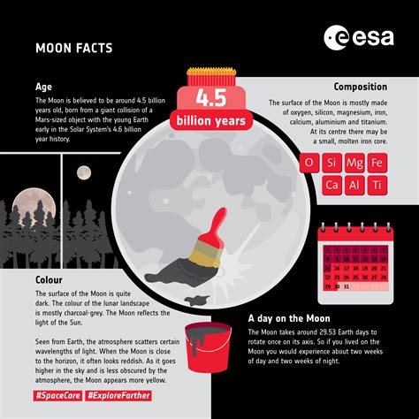 ESA - Moon facts: age and composition