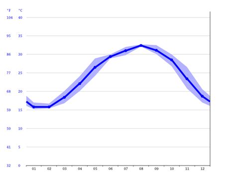 Kuwait City climate: Average Temperature by month, Kuwait City water ...