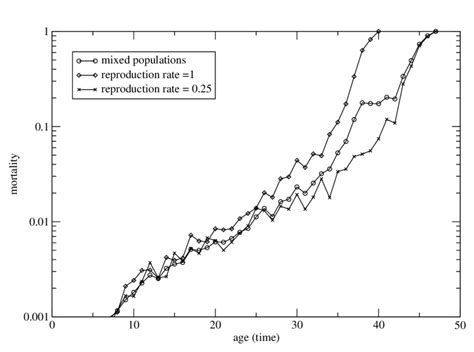 Gompertz curves for the two populations which evolved under different... | Download Scientific ...