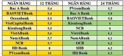 Lãi suất ngân hàng cao nhất: Những ngân hàng có lãi suất trên 8%/năm