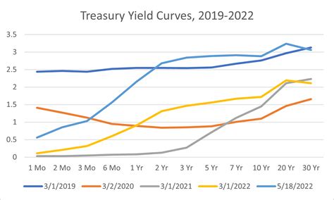 Treasury Yield Curves, 2019-18 May 2022 | Econbrowser