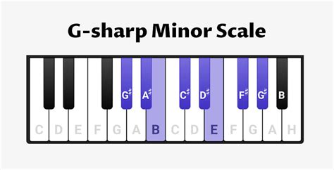 G-sharp minor scale on piano - scales, chords & exercises - OKTAV