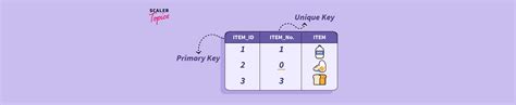 Difference Between Primary Key and Unique Key - Scaler Topics