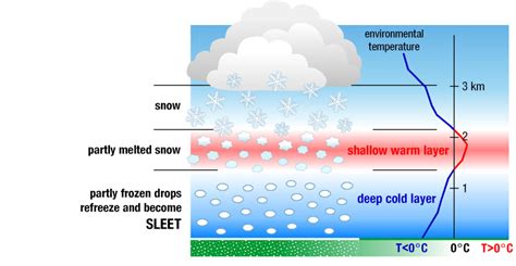 Kimberly and Jarrod: Wintery Mix, Sleet, Snow, & Ice