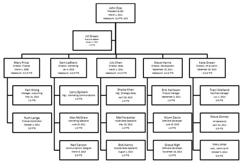 How To Create An Organizational Chart | The Right Way