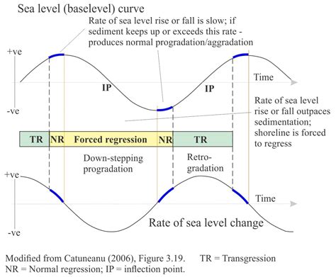 Sequence stratigraphic surfaces - Geological Digressions