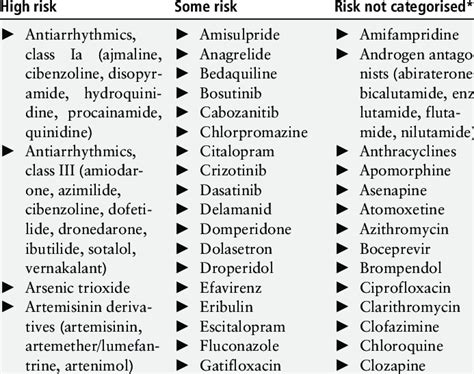 Selected drugs that can cause QT prolongation 15 33 | Download Scientific Diagram