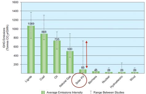 Lifecycle GHG Emissions in different electricity generation methods [16 ...