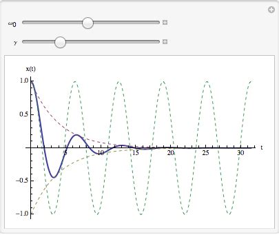 Damped Harmonic Oscillator