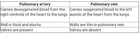 Difference between pulmonary artery and pulmonary vein is that pulmonary artery is having what ...