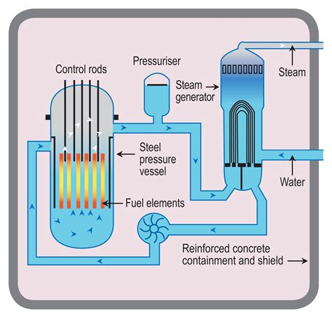 Nuclear Reactor Labeled Diagram