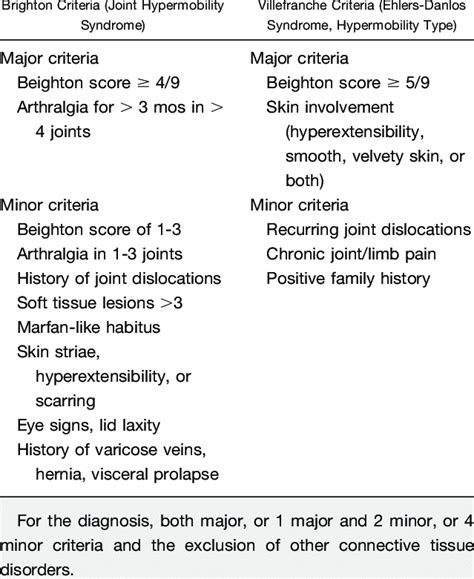 Joint Hypermobility Syndrome/Ehlers-Danlos Syndrome, Hypermobility ...