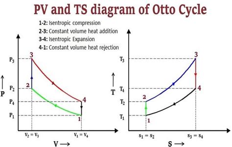 What is an Otto Cycle? | What is the Efficiency of Otto Cycle?