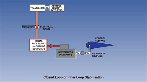 Auto Pilot Working | Aircraft Auto Pilot | Lecture 03 - YouTube