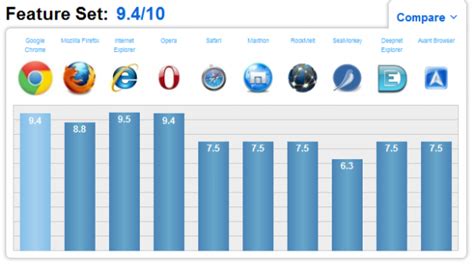 Technology Updates World: Web browsers review: Which browsers will you use