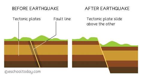 Earthquake diagram with labels