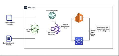 Build a RAG data ingestion pipeline for large-scale ML workloads | AWS ...