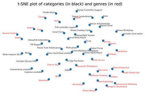 GitHub - woctezuma/steam-api: Analysis of the Steam store (attributes ...