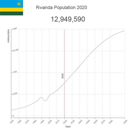 Rwanda Population – Countryaah.com