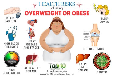 10 Health Risks of Being Overweight or Obese | Top 10 Home Remedies