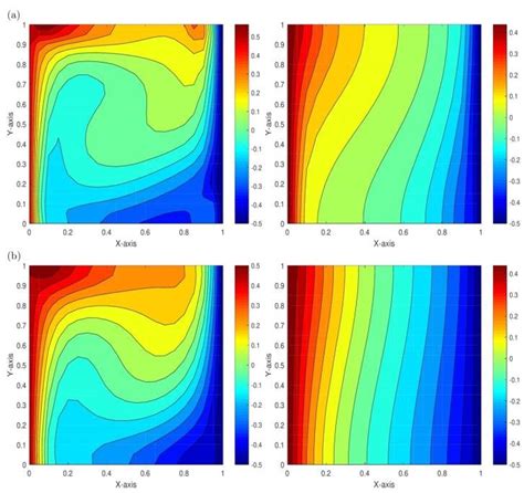 Isotherms for (a) í µí¼ =0.01 (b) í µí¼ =0.1 for Rd=1, 10 | Download ...