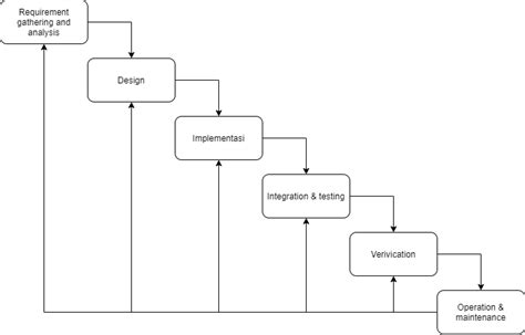 Model Pengembangan Software dengan SDLC – Yudho Yudhanto – Artikel Desa ...