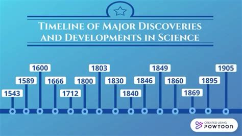 Timeline of Major Discoveries and Developments in Science - YouTube